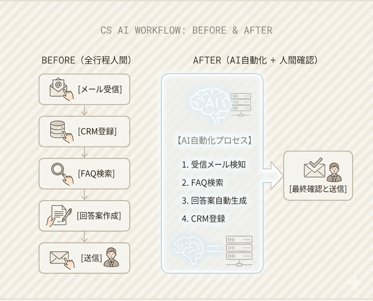 CS 業務の